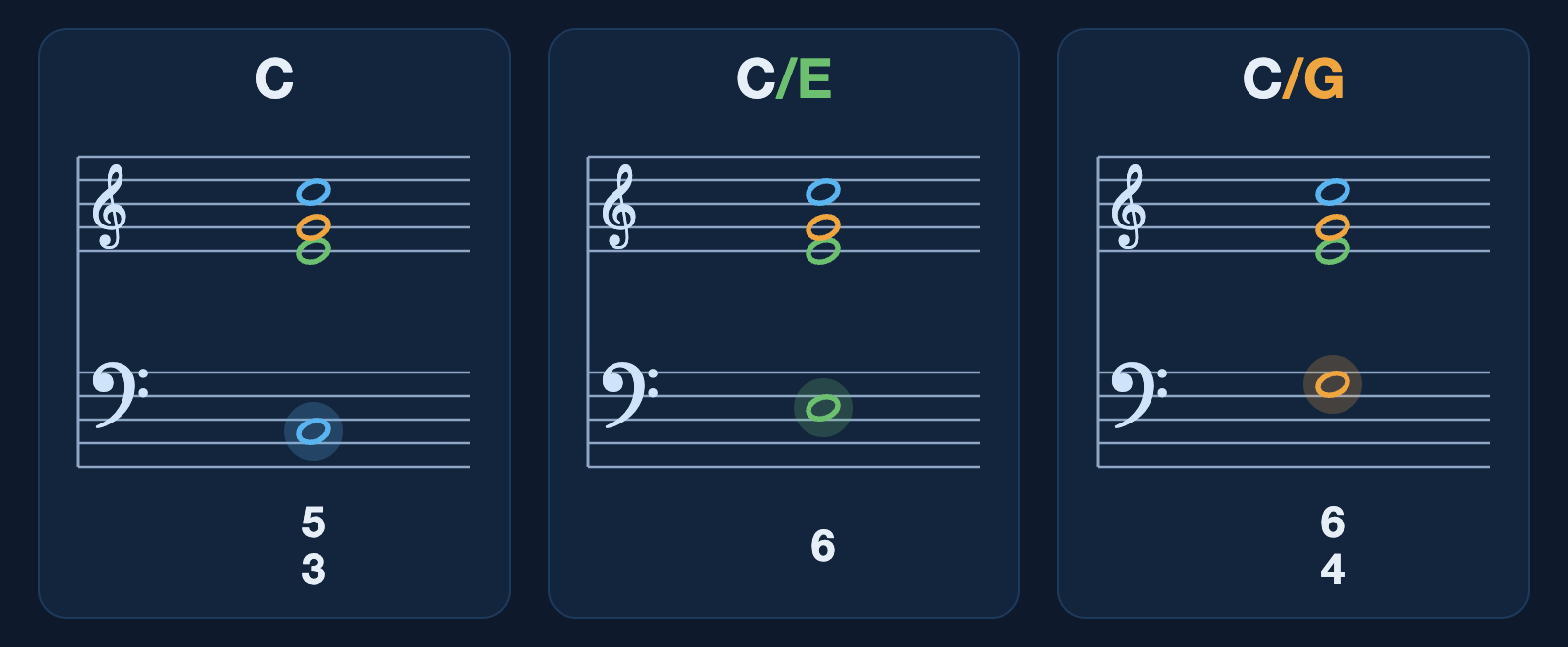 Double portée avec trois accords de do majeur. En clé de sol, les mêmes voix supérieures mi4, sol4, do5. En clé de fa, la basse change : do3, puis mi3, puis sol3. Sous chaque accord, le chiffrage 5/3, 6 et 6/4. Les notes sont colorées selon leur rôle : fondamentale en bleu, tierce en vert, quinte en orange.