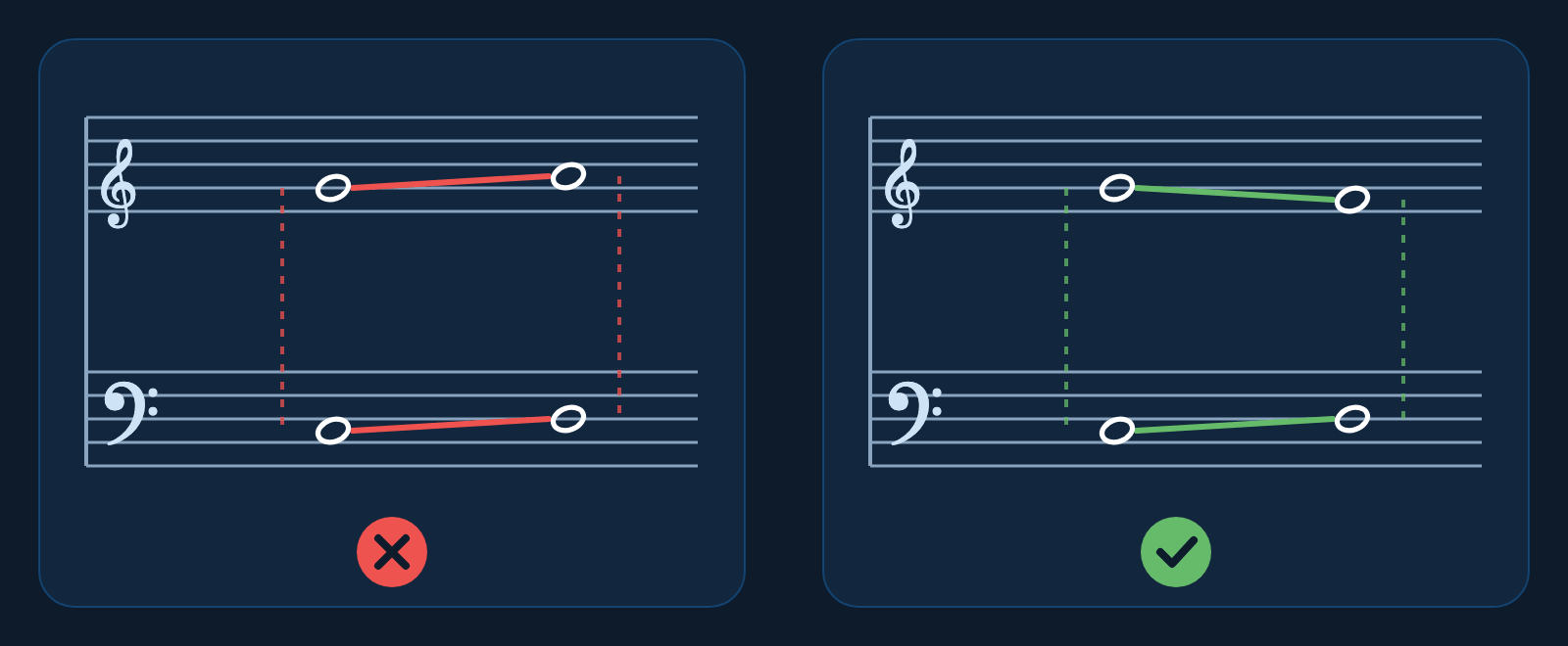 Double portée en deux panneaux. À gauche, en rouge : basse do vers ré et soprano sol vers la montent ensemble, quinte puis quinte. À droite, en vert : même basse do vers ré, soprano sol vers fa en mouvement contraire, arrivée sur une dixième.